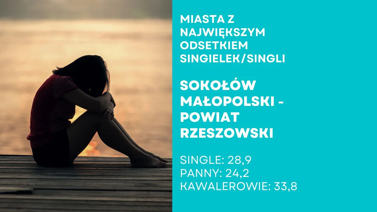 Miejscowości na Podkarpaciu z największym odsetkiem singli i singielek