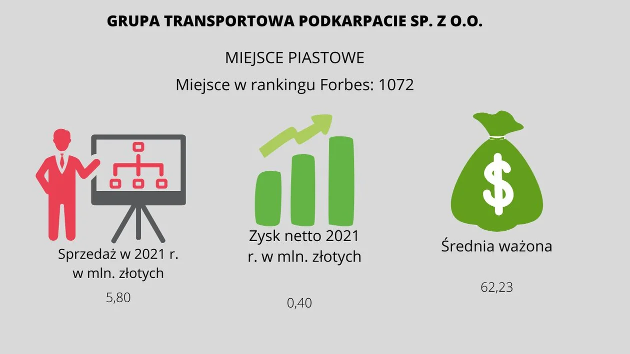 Najmniejsze i najbogatsze firmy na Podkarpaciu. Sprawdź ranking TOP 35