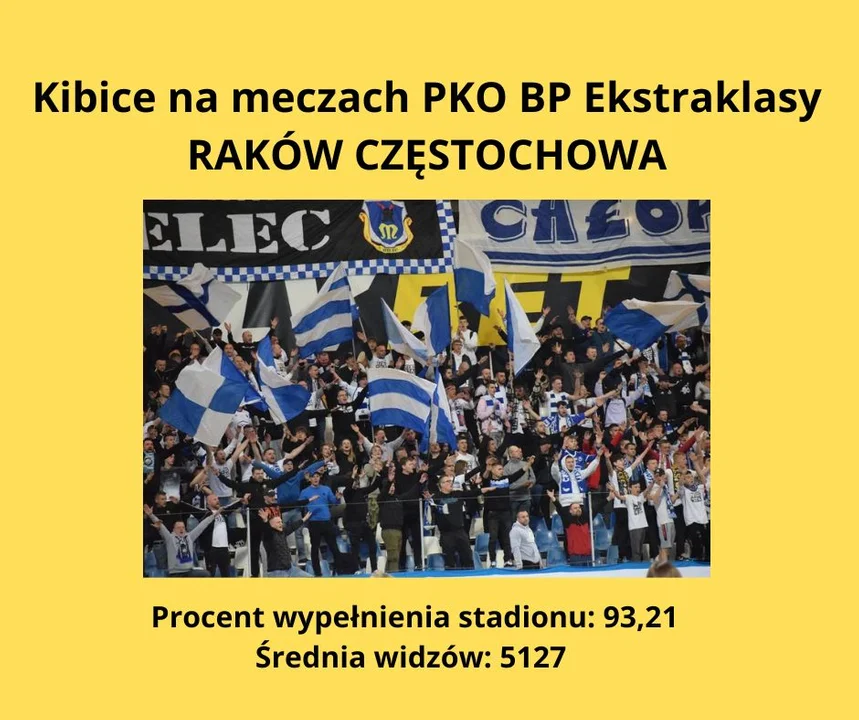 Kibicowska ekstraklasa - gdzie była najlepsza frekwencja jesienią 2022 roku