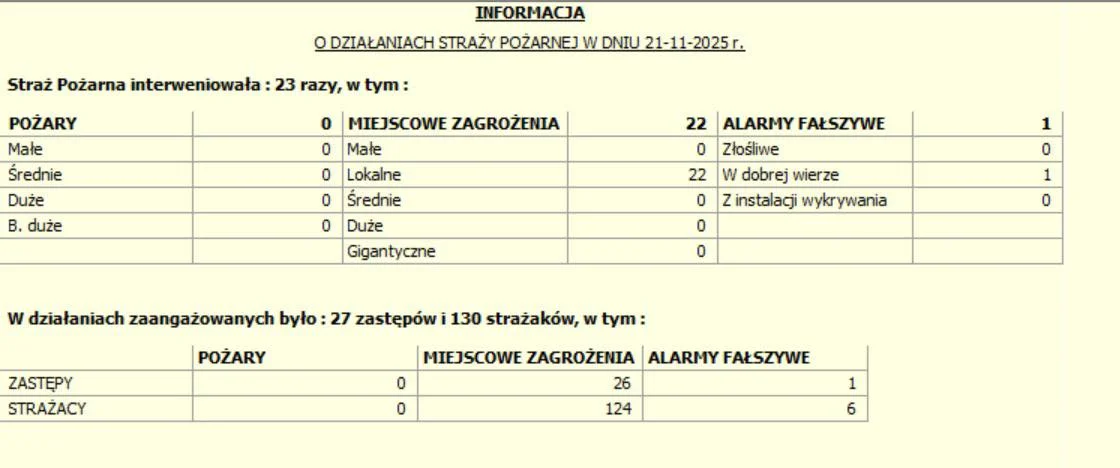 Działania KP PSP Lesko