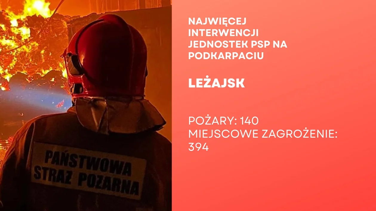 Najwięcej interwencji strażaków z Podkarpacia. Sprawdź ranking