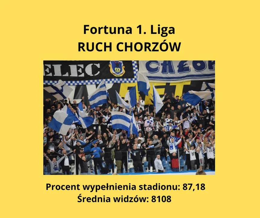 Kibicowska ekstraklasa - gdzie była najlepsza frekwencja jesienią 2022 roku