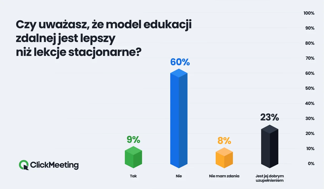 ClickMeeting badania dotyczące edukacji