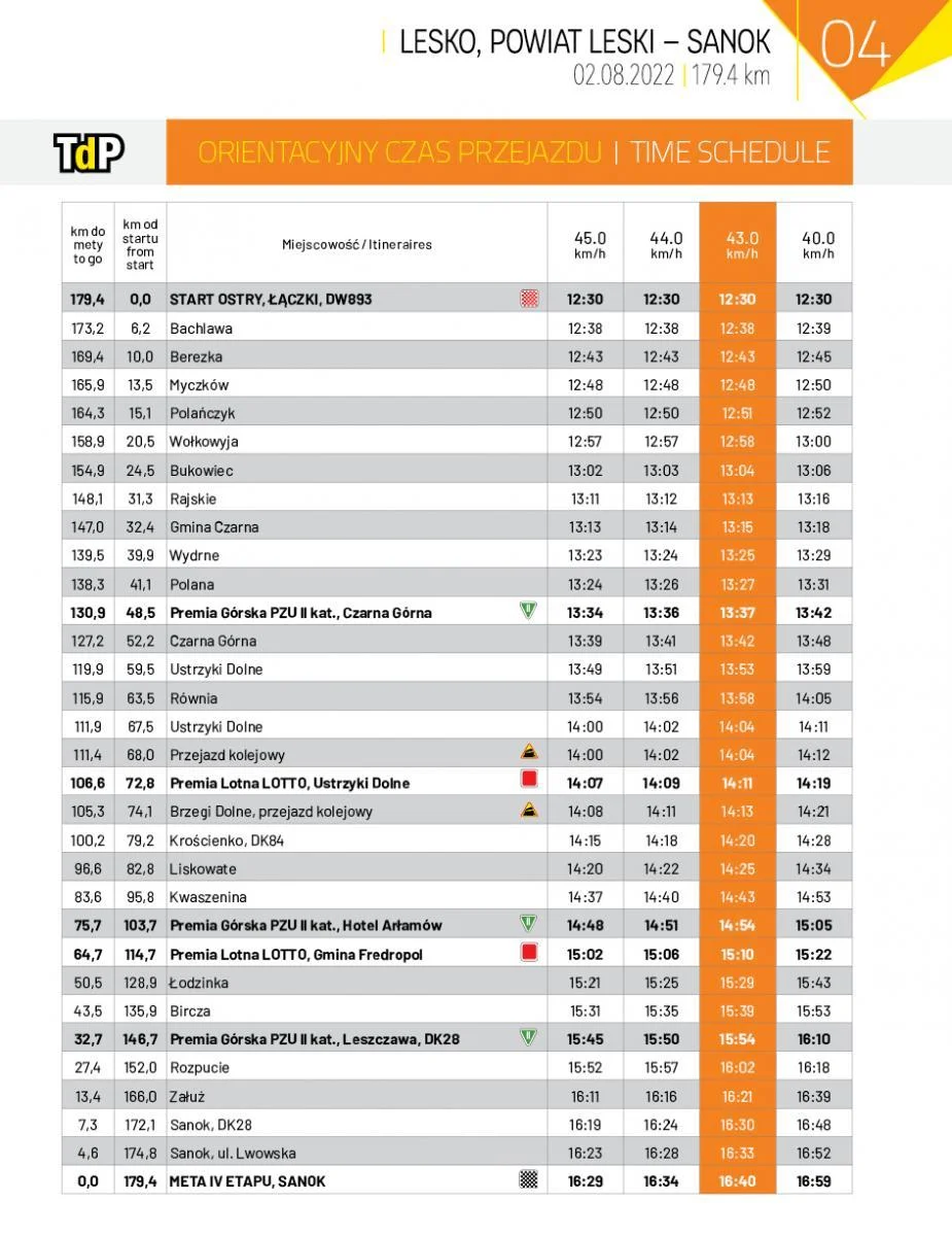 Tour de Pologne - orientacyjny czas przejazdu - Zdjęcie główne