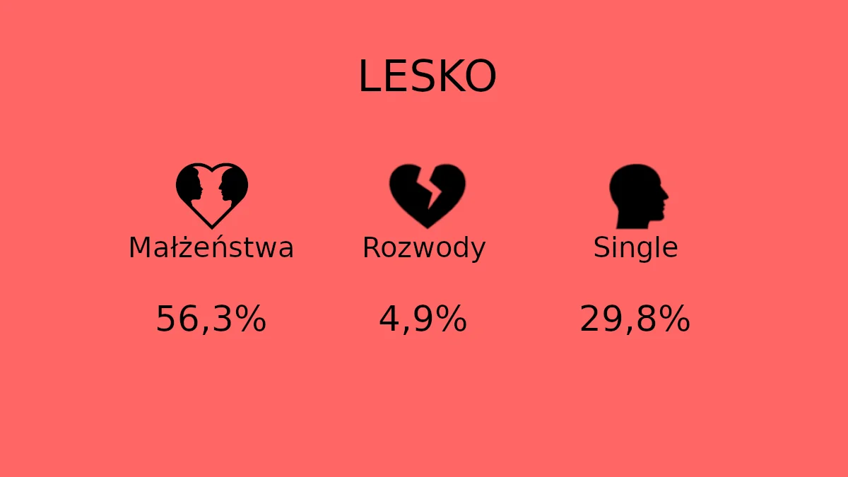 Statystyki par na Podkarpaciu. Gdzie najwięcej małżeństw, rozwodów i singli?