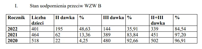 Obowiązkowe szczepienia dzieci - dane z Powiatowej Stacji Sanitarno-Epidemiologicznej w Kolbuszowej