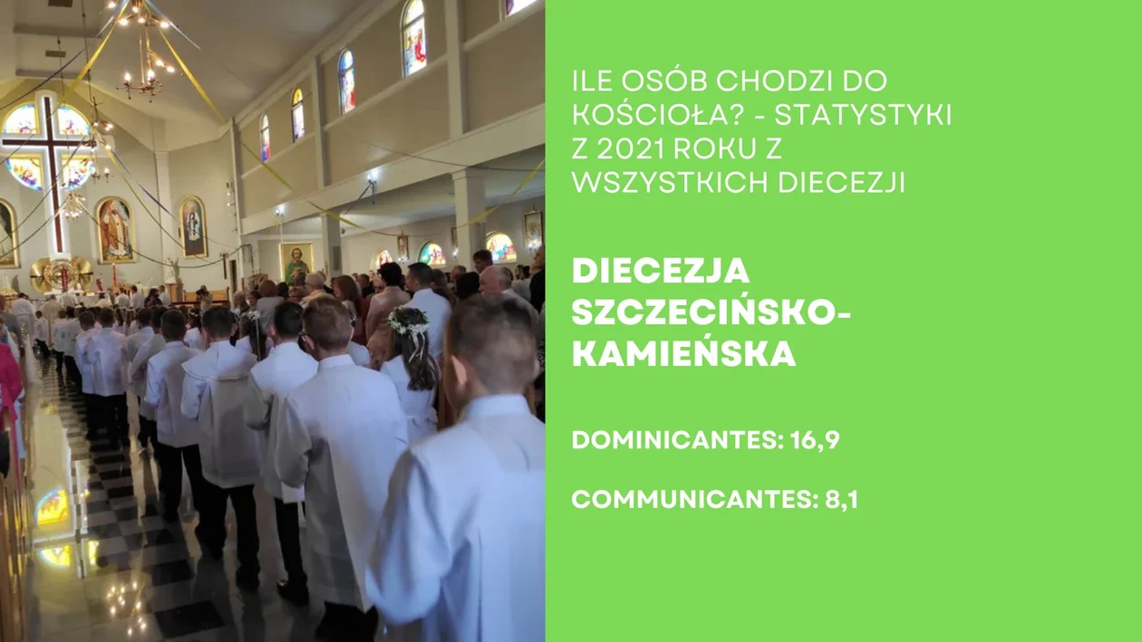 Ile osób chodzi do kościoła? Poznaj dane z wszystkich diecezji