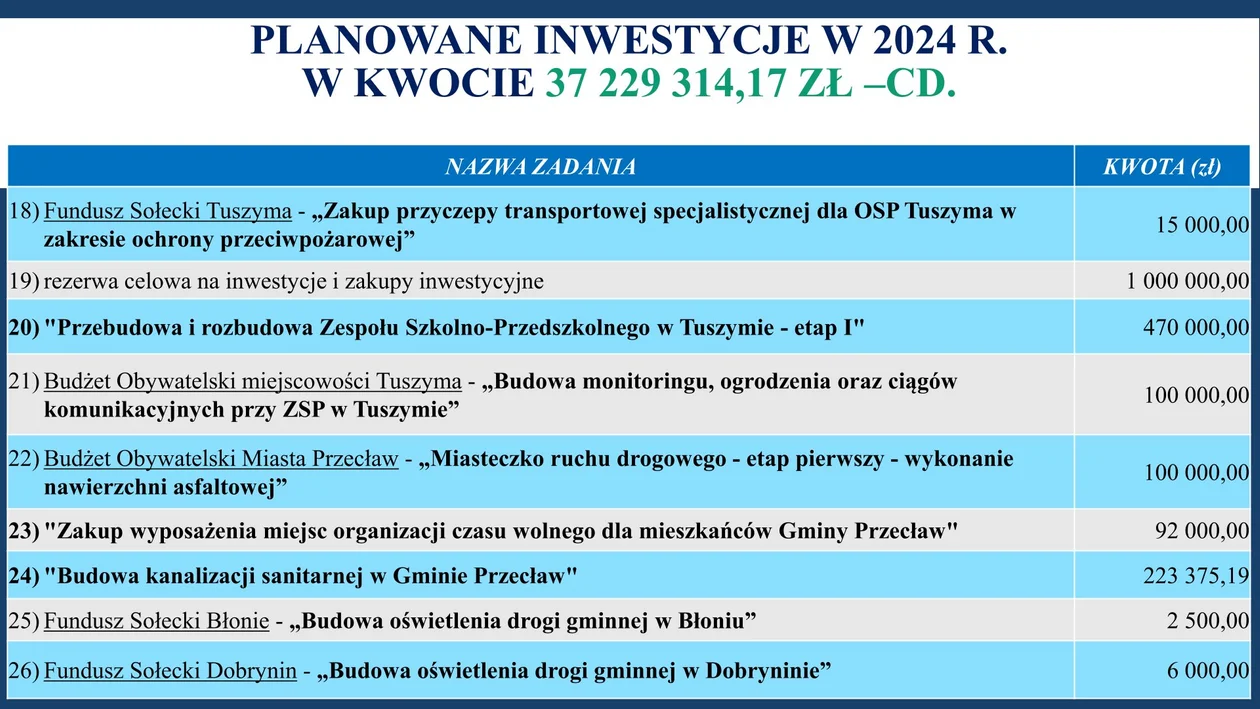 Budżet Gminy Przecław na 2024