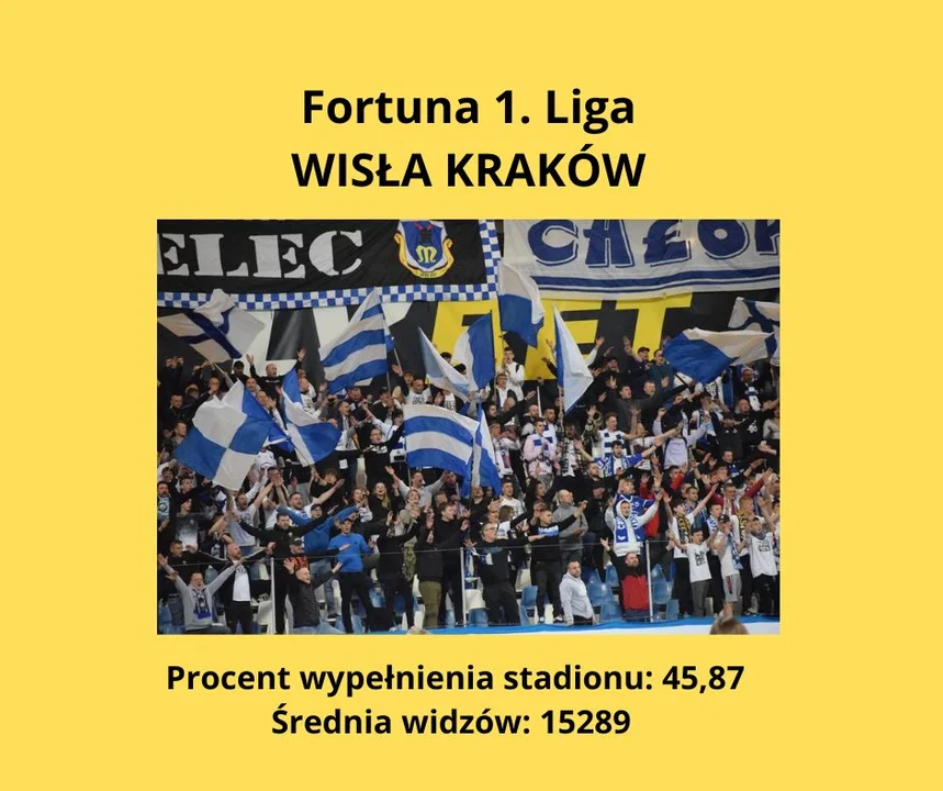 Kibicowska ekstraklasa - gdzie była najlepsza frekwencja jesienią 2022 roku