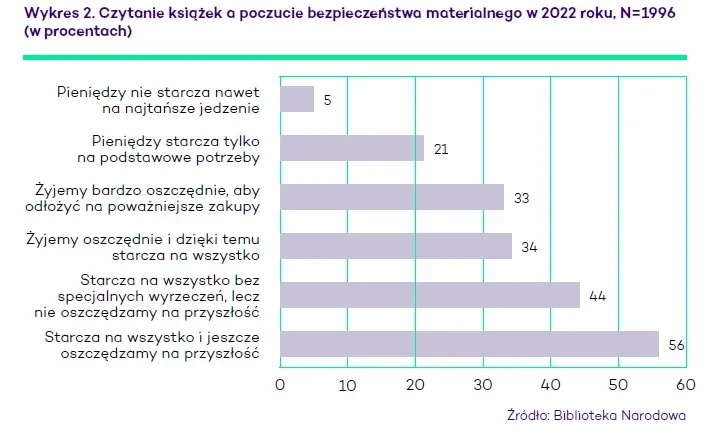 Ile książek rocznie czytają Polacy?