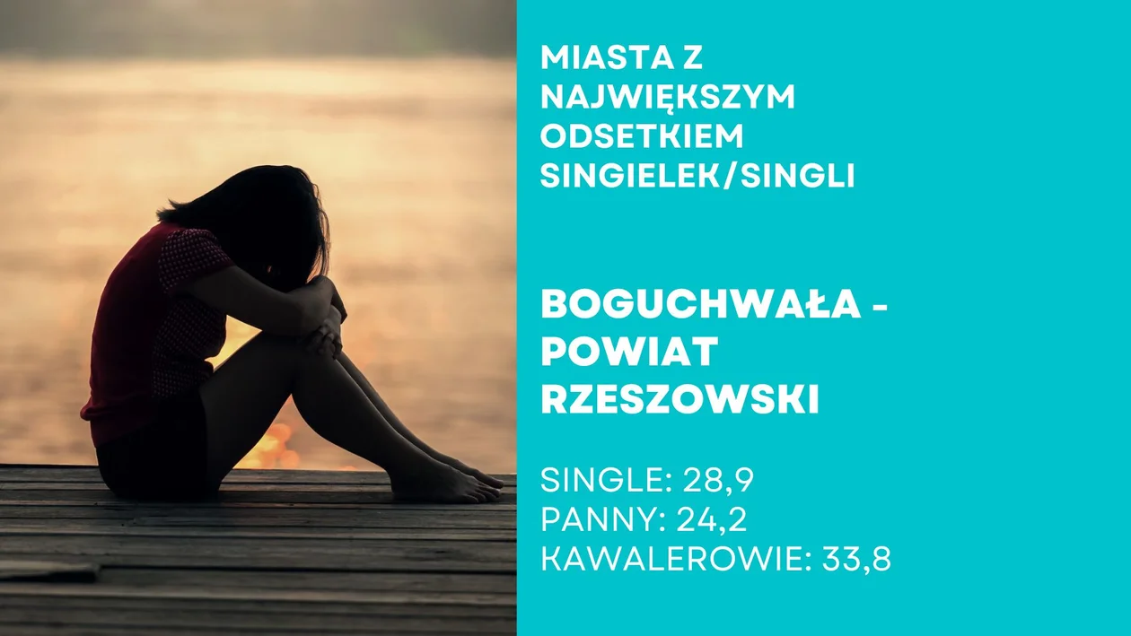 Miejscowości na Podkarpaciu z największym odsetkiem singli i singielek