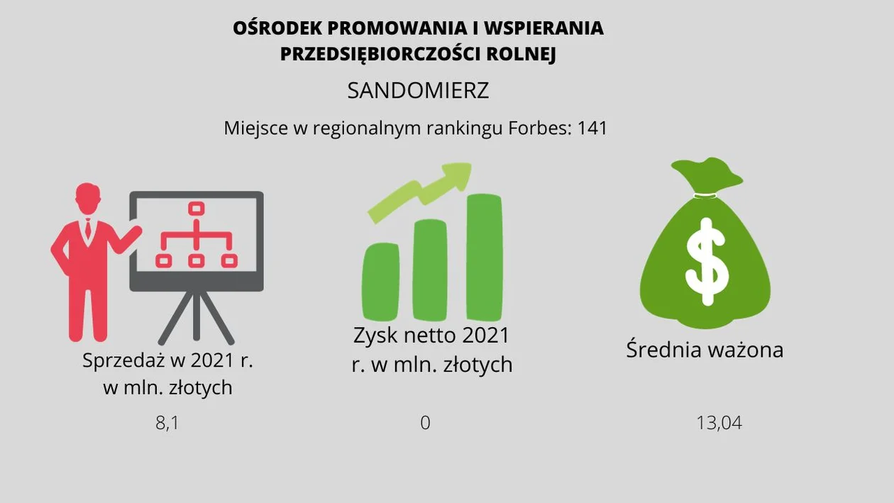 Najbogatsze firmy w Sandomierzu oraz w powiecie sandomierskim