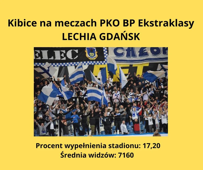 Kibicowska ekstraklasa - gdzie była najlepsza frekwencja jesienią 2022 roku