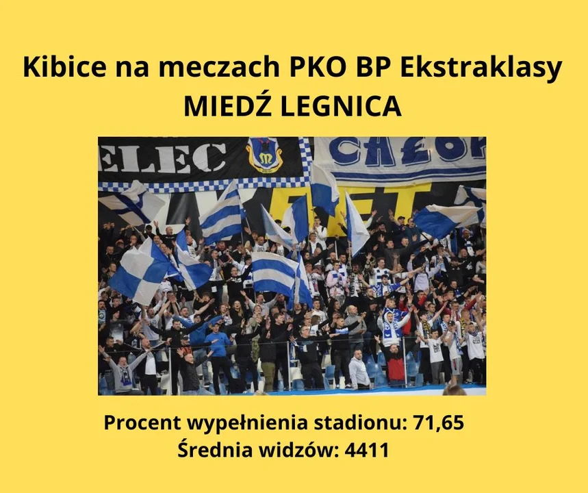 Kibicowska ekstraklasa - gdzie była najlepsza frekwencja jesienią 2022 roku