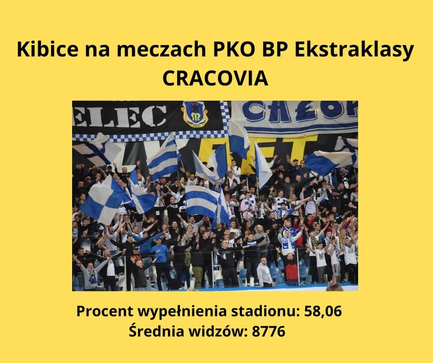 Kibicowska ekstraklasa - gdzie była najlepsza frekwencja jesienią 2022 roku