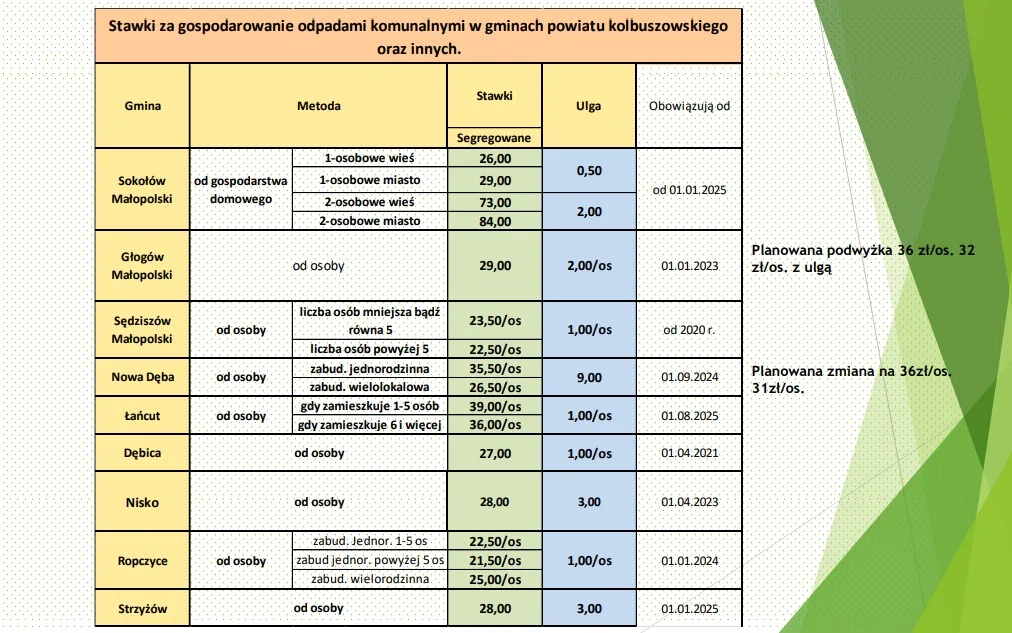 Analiza Urzędu Miejskiego w Kolbuszowej w sprawie śmieci