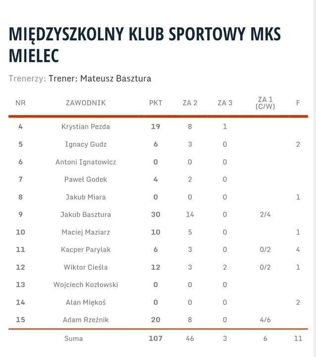 Wyniki MKS Mielec