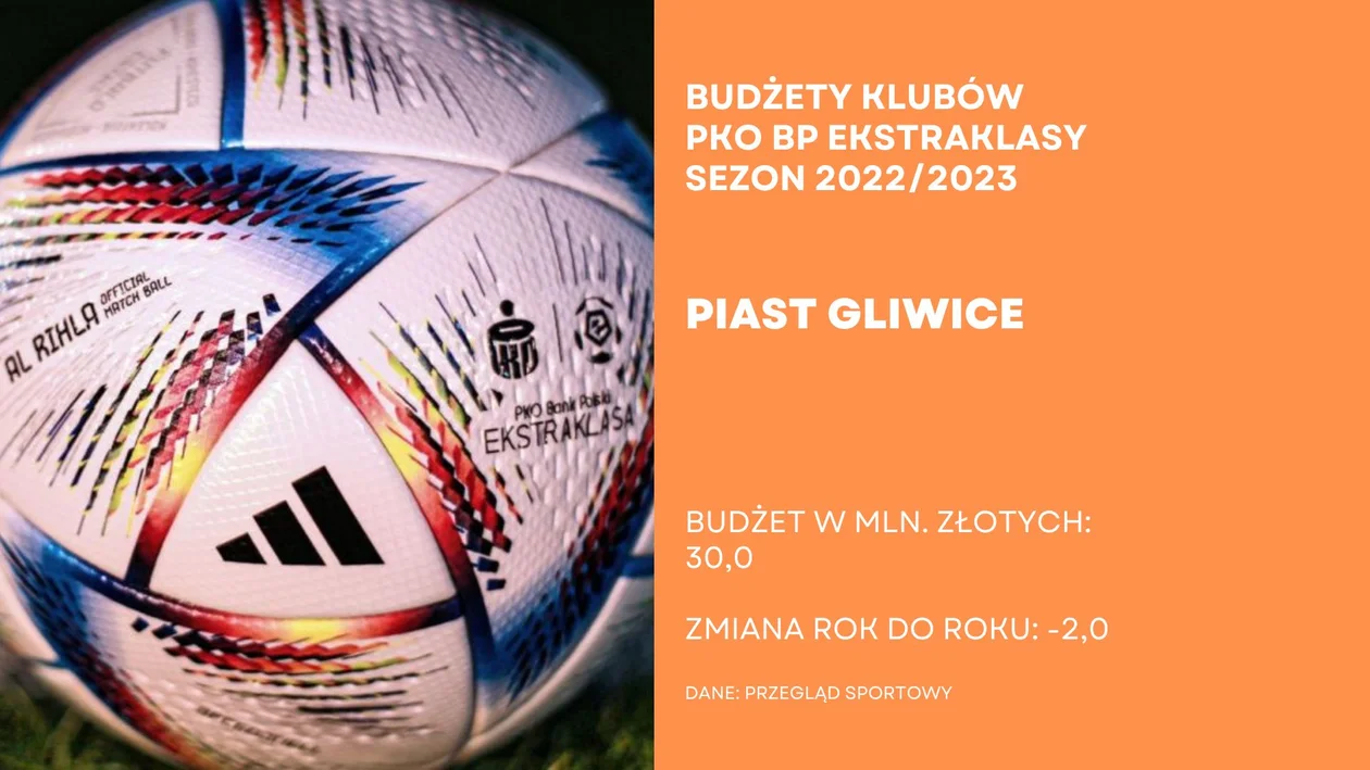 PKO BP Ekstraklasa: Poznaj budżety klubów z krajowej elity piłki nożnej. Jak wypada Stal Mielec? Kto jest krezusem?