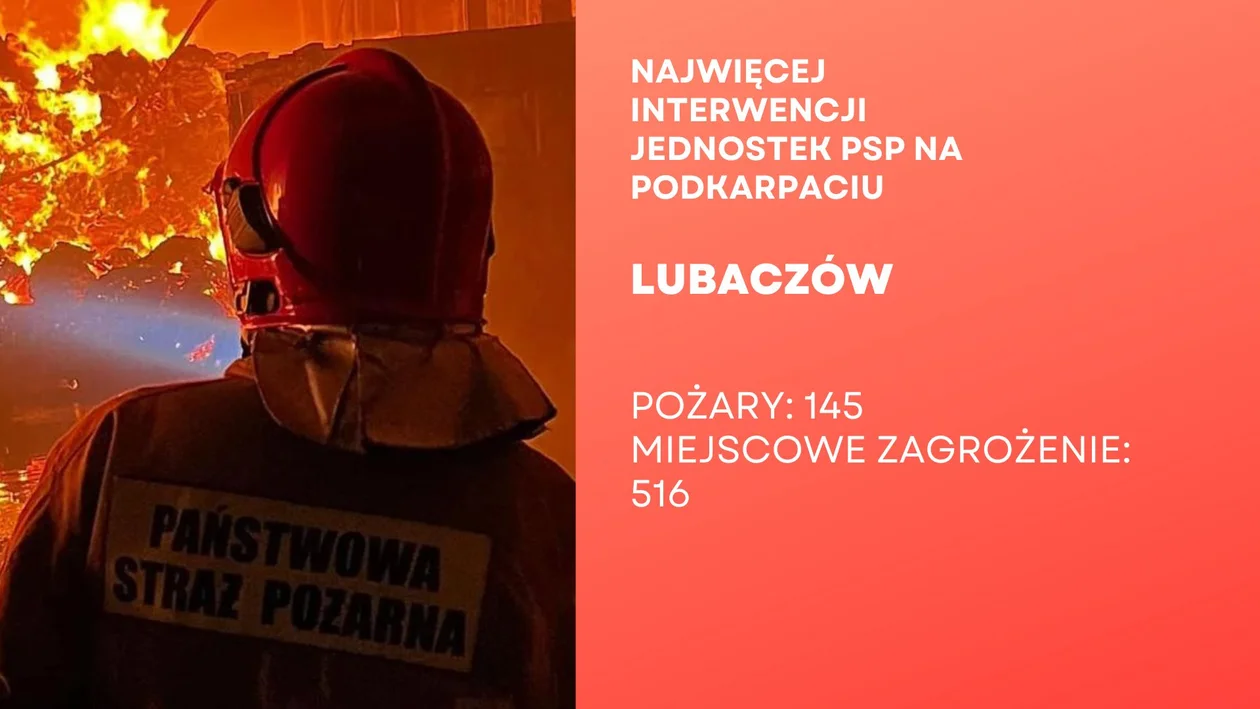 Najwięcej interwencji strażaków z Podkarpacia. Sprawdź ranking