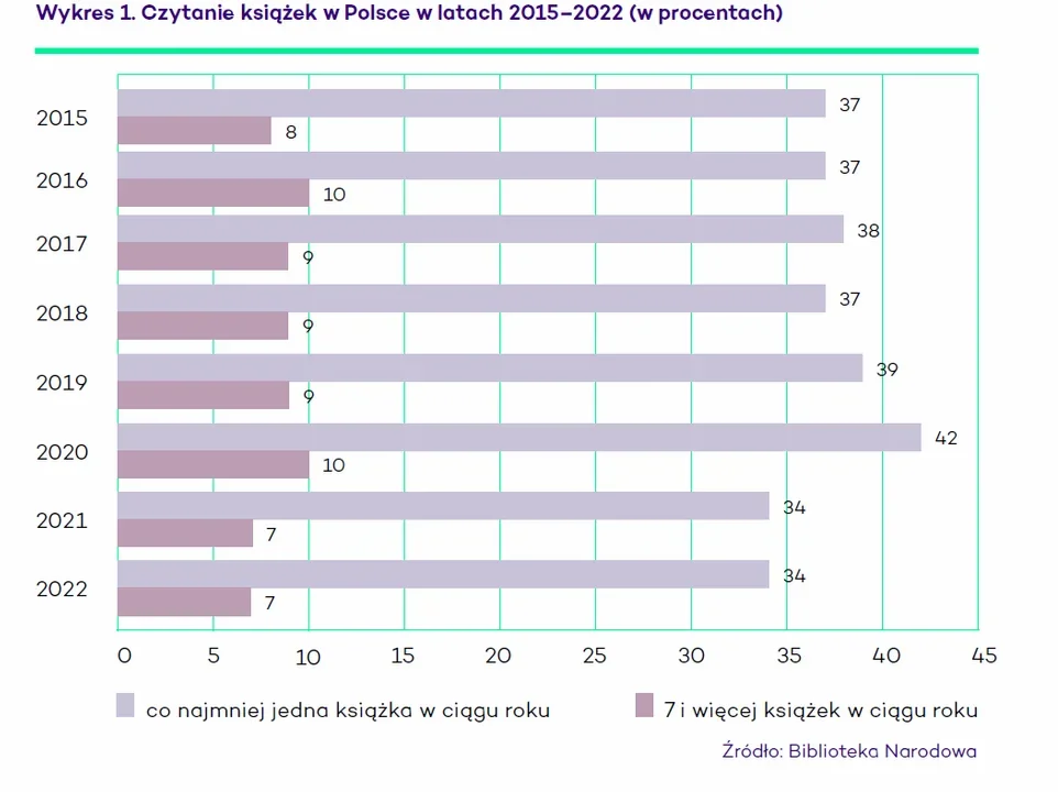 Czytelnictwo w Polsce w latach 2015-2022.