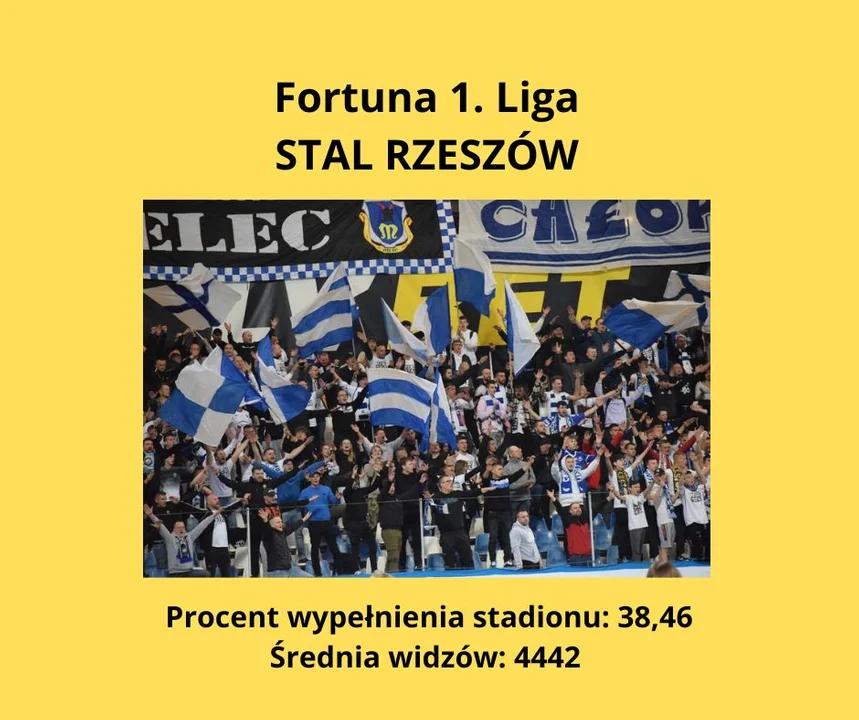 Kibicowska ekstraklasa - gdzie była najlepsza frekwencja jesienią 2022 roku