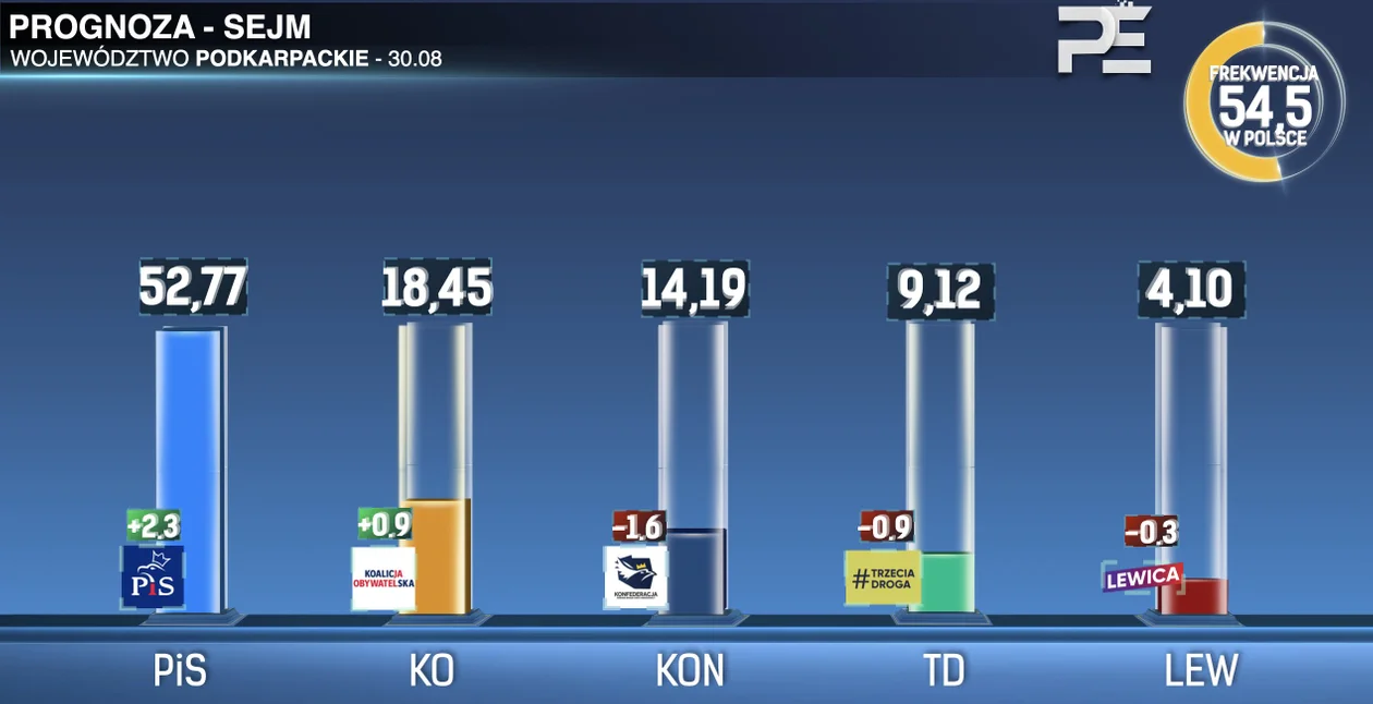 Sondaże wyborcze Podkarpacie