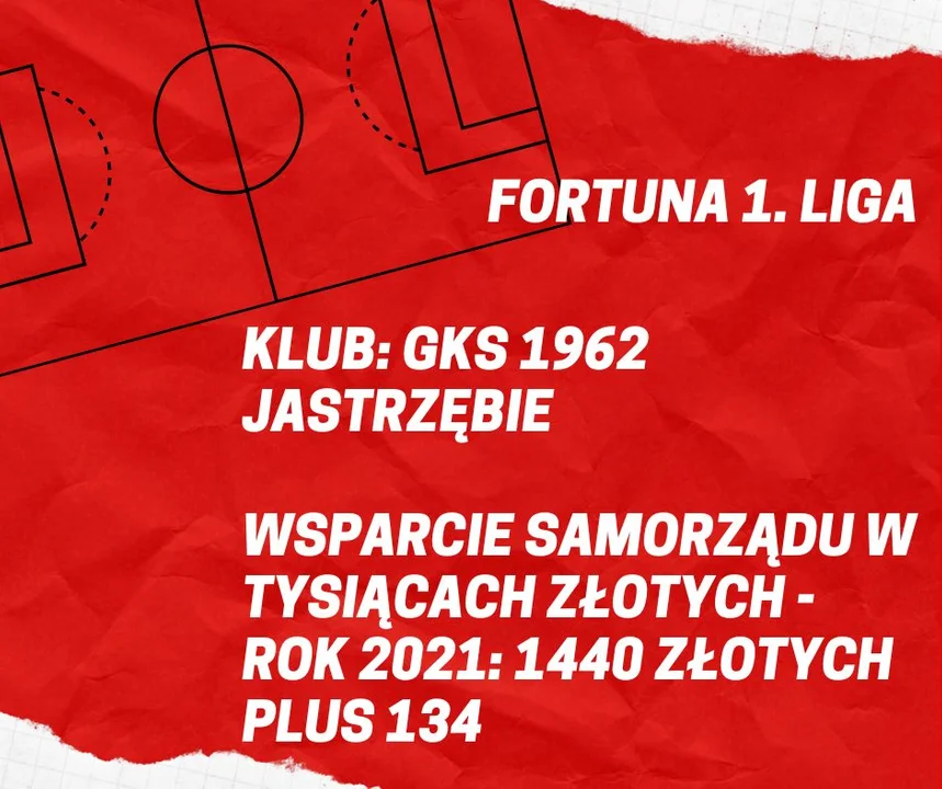 Tyle pieniędzy kluby piłkarskie otrzymały od samorządów. Sprawdź dane dotyczące Fortuna 1. Ligi oraz eWinner 2. Ligi