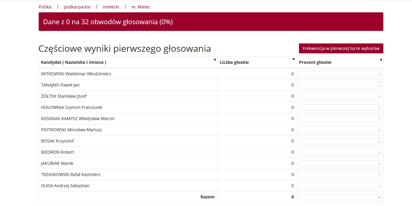 Mielec wstrzymał całą Polskę! Opóźnienie wyników wyborów - Zdjęcie główne