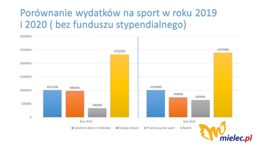 Magistrat podsumował ile przeznacza pieniędzy na sport w mieście  - Zdjęcie główne