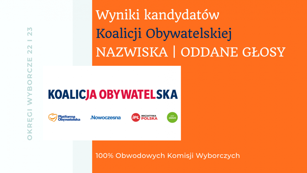 Wyniki kandydatów Koalicji Obywatelskiej na Podkarpaciu [NAZWISKA, ODDANE GŁOSY] - Zdjęcie główne