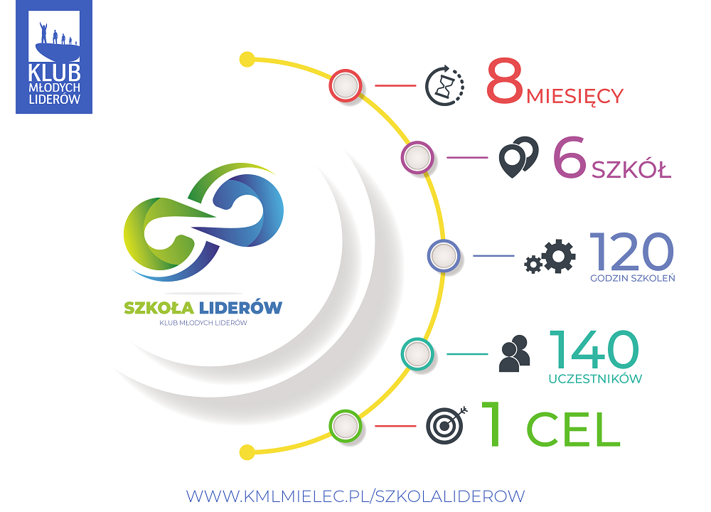 W Mielcu powstanie Szkoła Liderów dla młodzieży. Szkolenia będą organizowane dla 140 osób w wieku od 15 do 25 lat - Zdjęcie główne