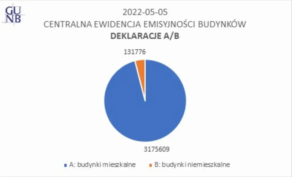 Z uwagi na przeznaczenie i rolę budynku liczba złożonych dotychczas deklaracji uwzględnia: A: budynki mieszkalne : 3 175 609. B: budynki niemieszkalne: 1 317 76.