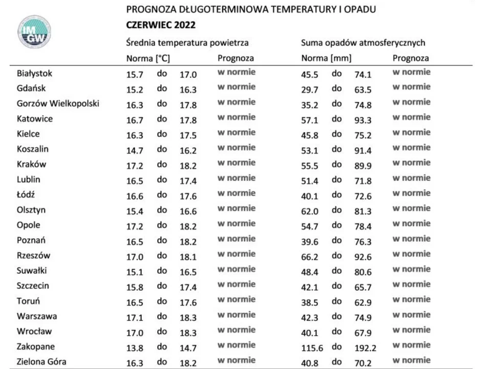 To średnia całodzienna temperatura, której możemy się spodziewać w czerwcu.  W dzień nad morzem będzie ok. 20 stopni C, w górach ok. 16 stopni C, natomiast na Mazurach - ok. 19. Pod koniec miesiąca temperatura powinna zacząć wzrastać. 