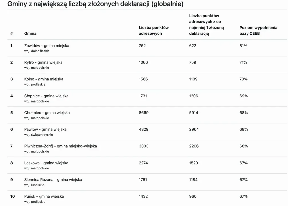 Zobacz gminy, w których złożono najwięcej deklaracji. 