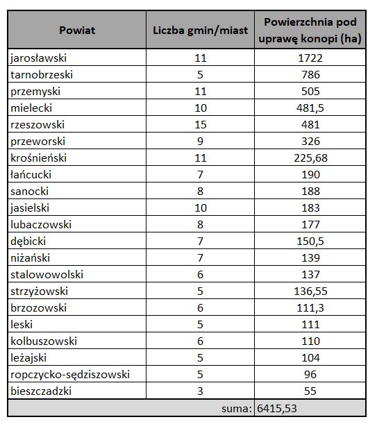 Zestawienie powiatowe