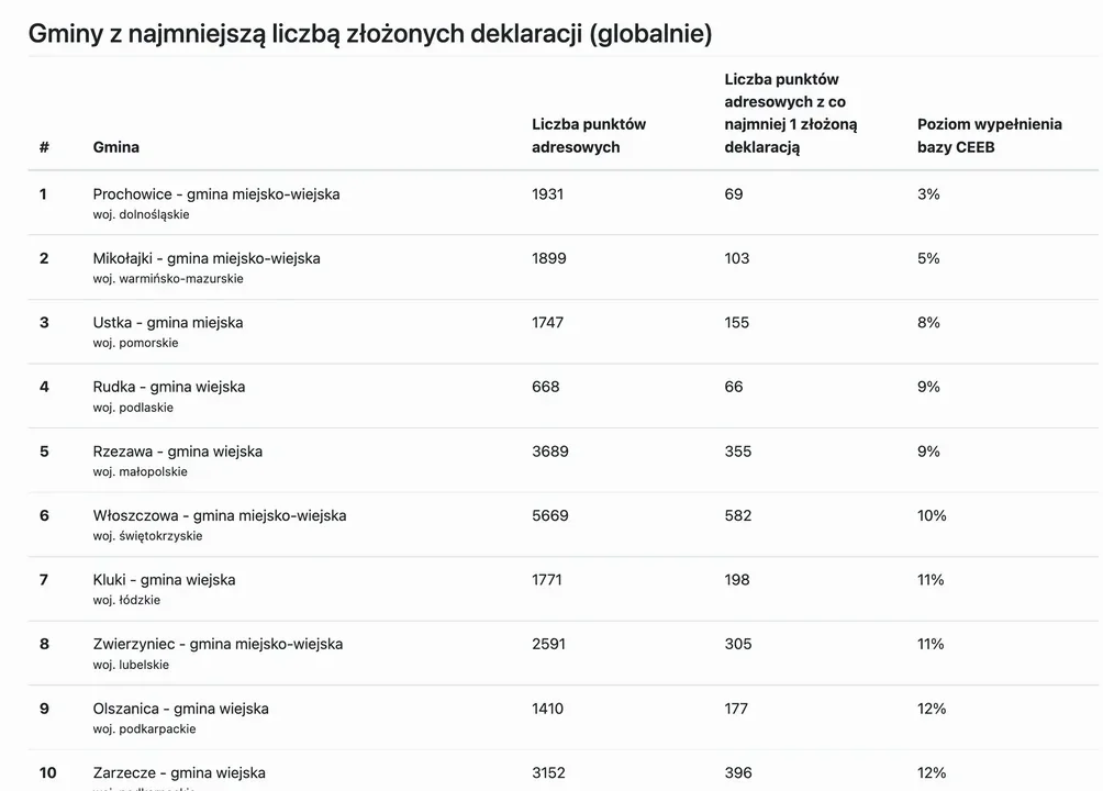 Zobacz gminy, w których złożono najwięcej deklaracji. 