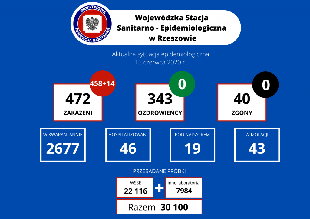 Kolejne 14 przypadków zakażeń na Podkarpaciu  - Zdjęcie główne