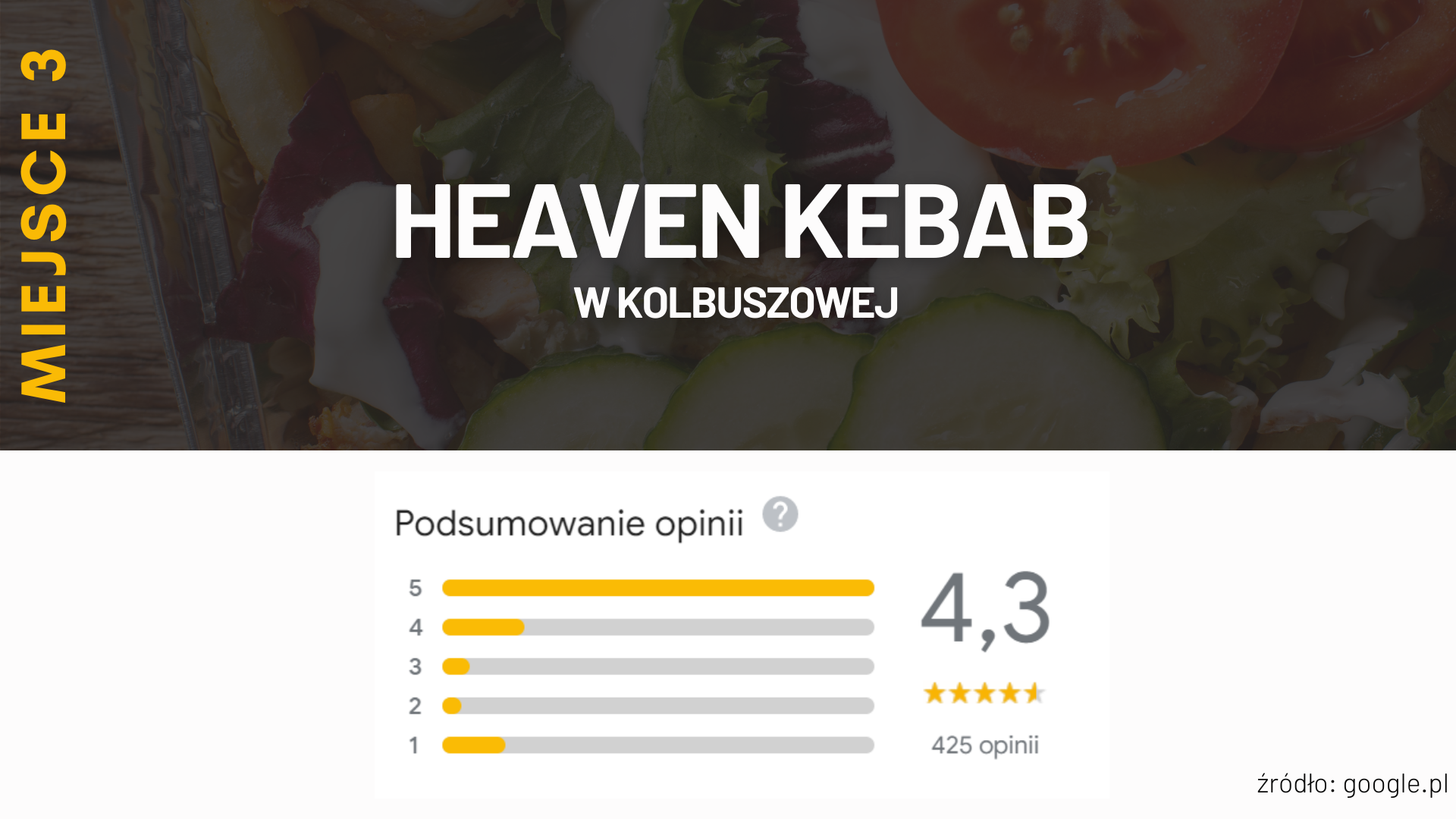 Miejsce 3 - Heaven Kebab w Kolbuszowej