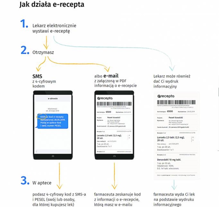 Do apteki z e-receptą. Sporo osób ma obawy, czy podoła tym nowinkom - Zdjęcie główne