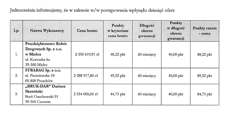 Złożone oferty na przebudowę drogi.