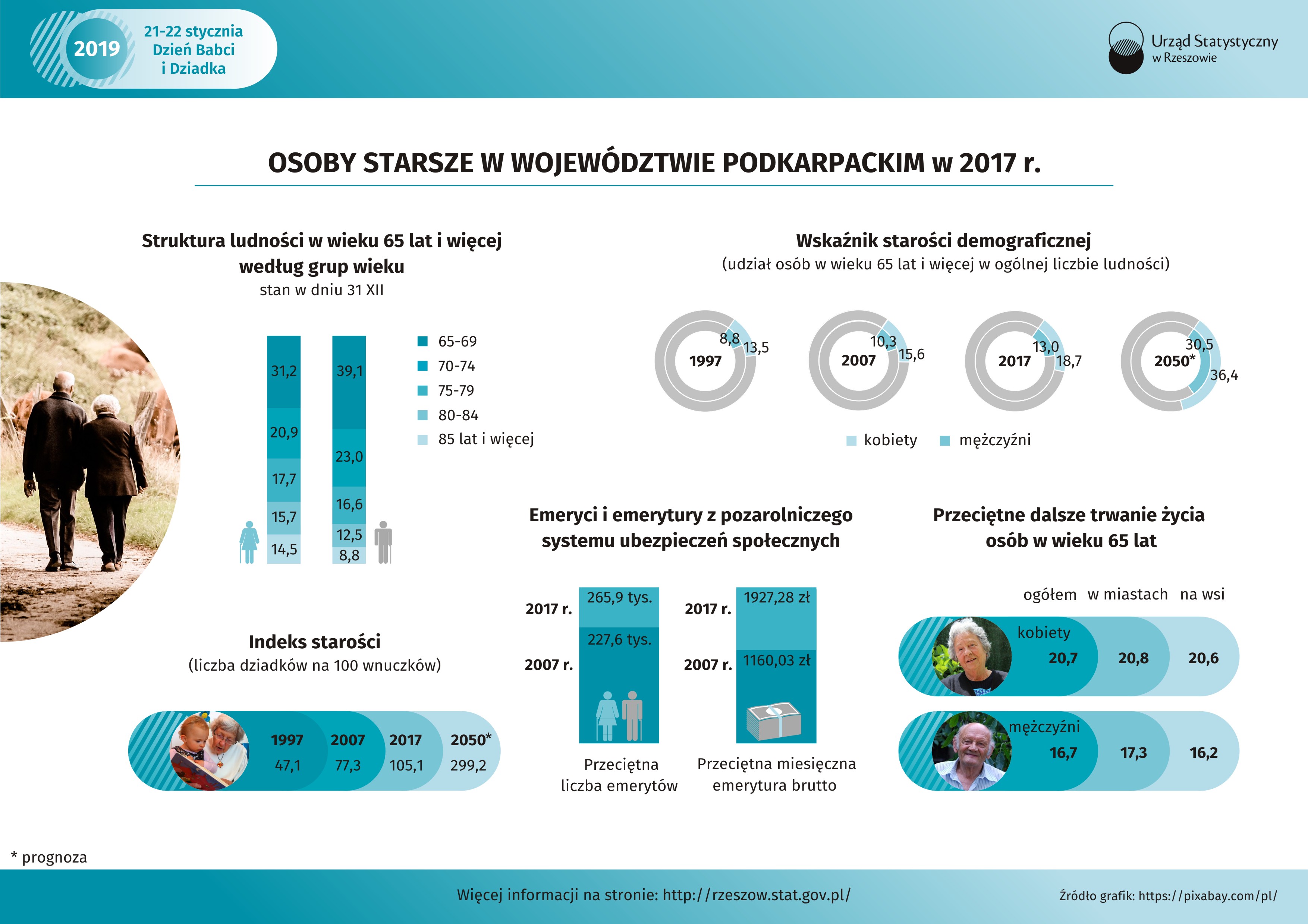 Dzisiaj Dzień Babci. Jutro świętują dziadkowie  - Zdjęcie główne