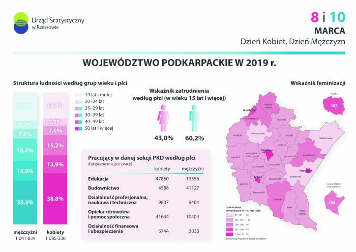 Dane dotyczące województwa podkarpackiego pochodzą z 2019 roku. 