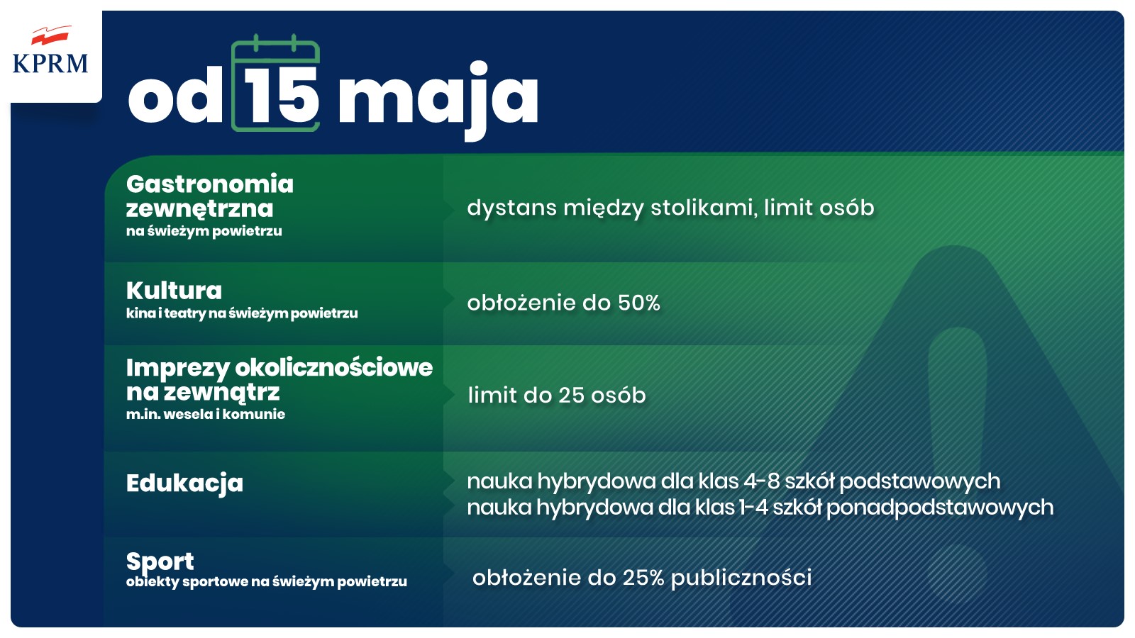 Luzowanie obostrzeń