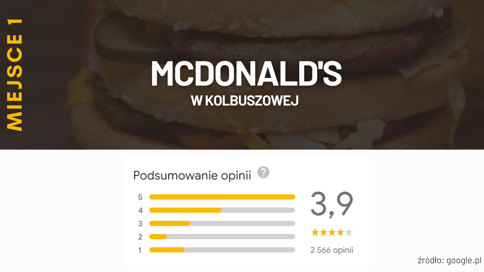 Miejsce 1 - McDonald's w Kolbuszowej 