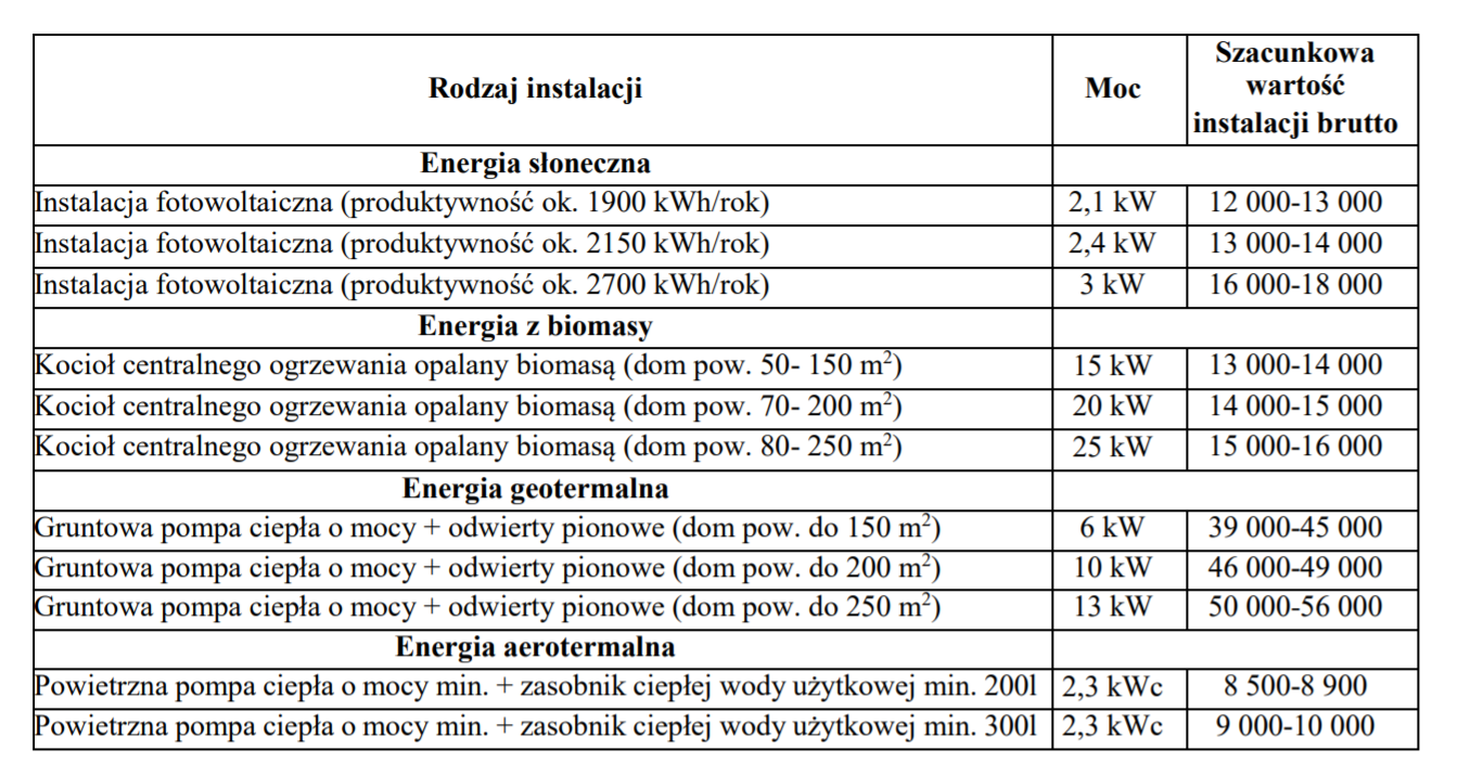 GMINA KOLBUSZOWA. Panele, kotły i pompy - jest jeszcze szansa na unijne dofinansowanie  - Zdjęcie główne