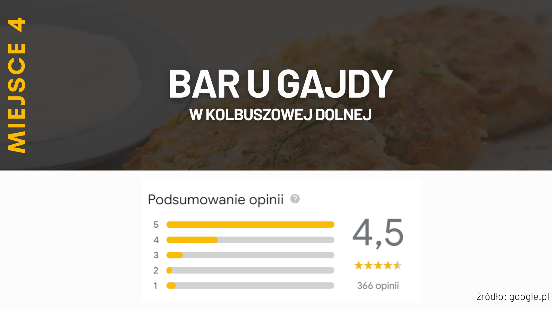 Miejsce 4 - Bar u Gajdy w Kolbuszowej Dolnej