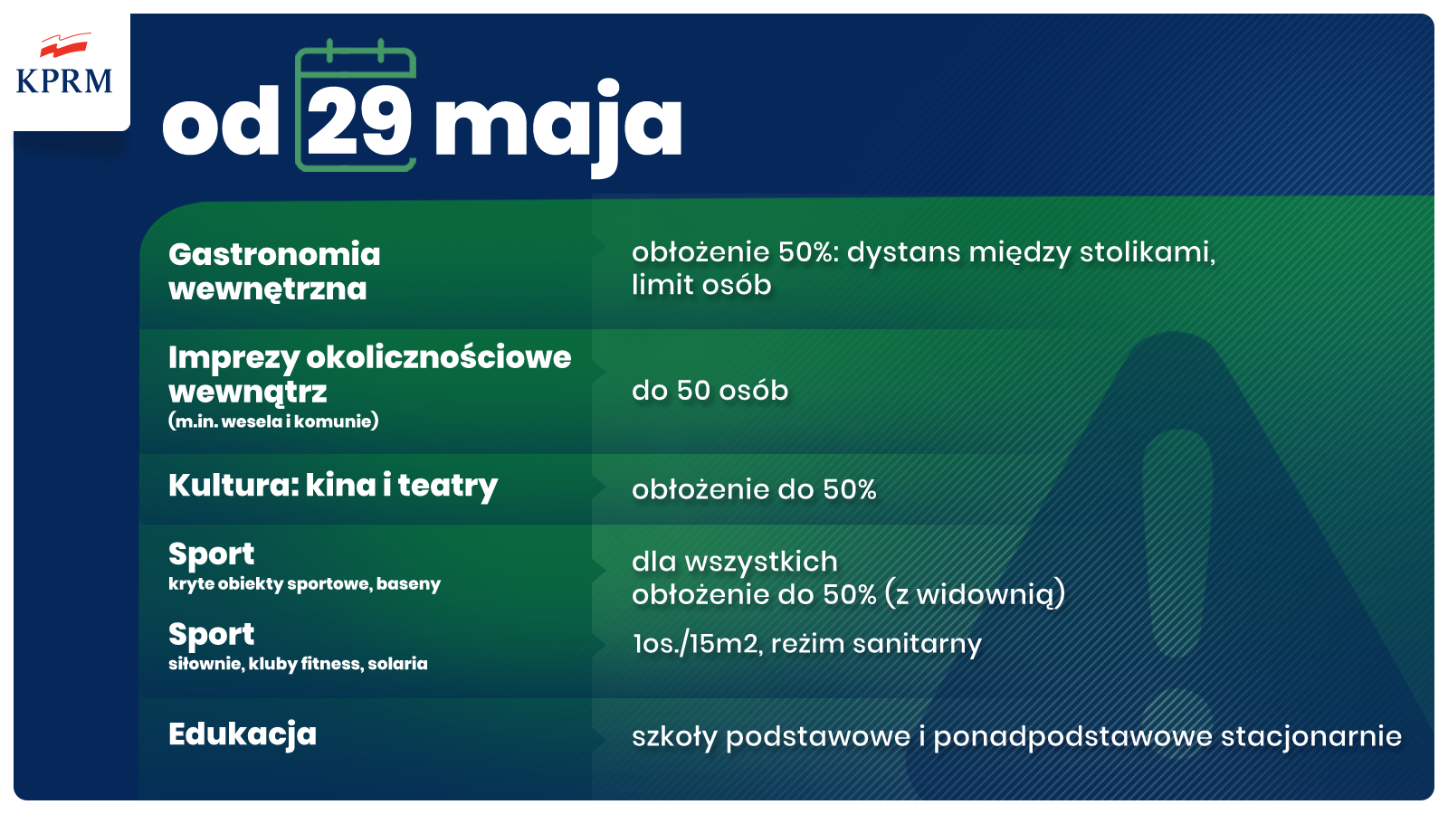 Luzowanie obostrzeń