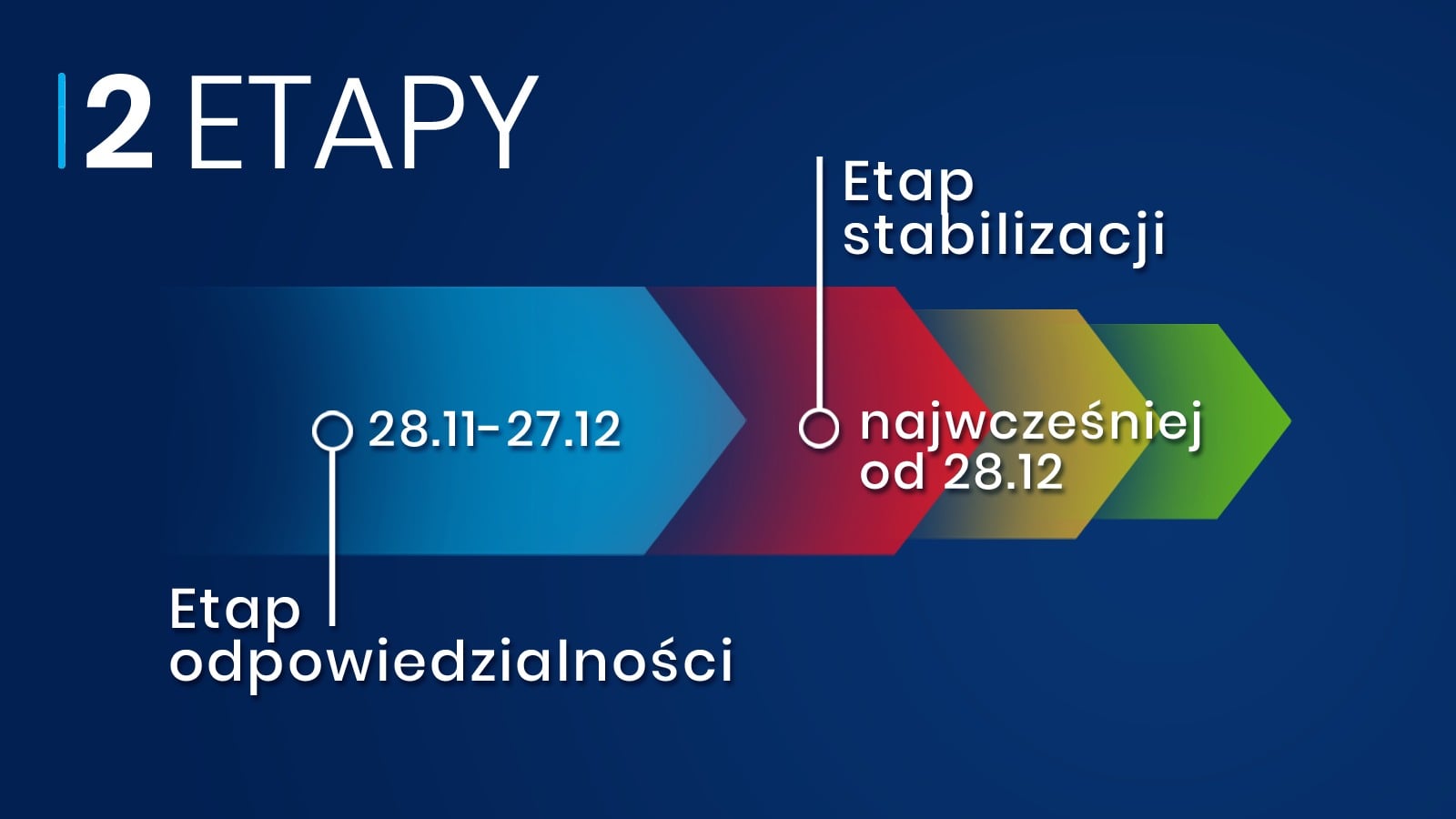 Najwcześniej od 28 grudnia etap stabilizacji  - Zdjęcie główne