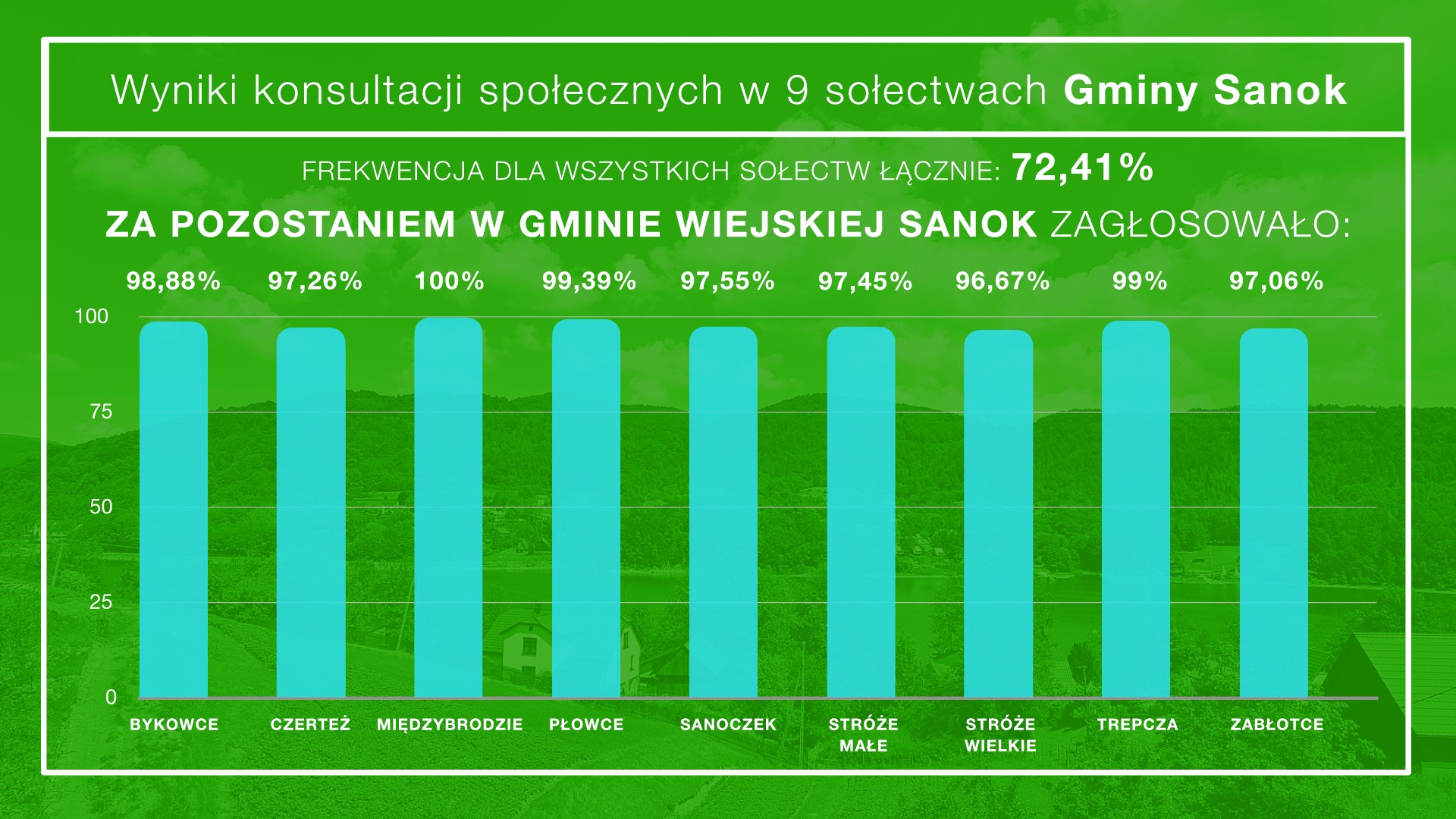 Są wyniki konsultacji społecznych. Mieszkańcy wsi jednoznacznie wyrazili swój sprzeciw! - Zdjęcie główne