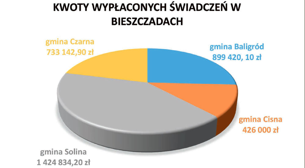 500 plus w Bieszczadach - Zdjęcie główne